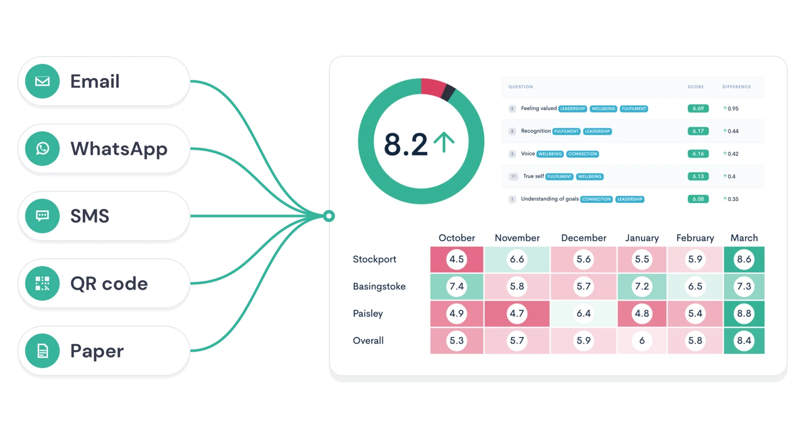 Answers by email, WhatsApp, SMS, QR code or even paper arriving in one place: a Ten Space dashboard with an overall score, scores by question and a heatmap of scores by site.