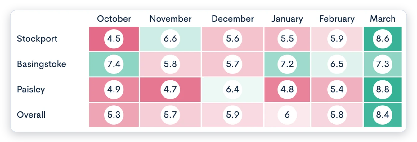 A heatmap of demo results in Ten Space, comparing three sites month by month