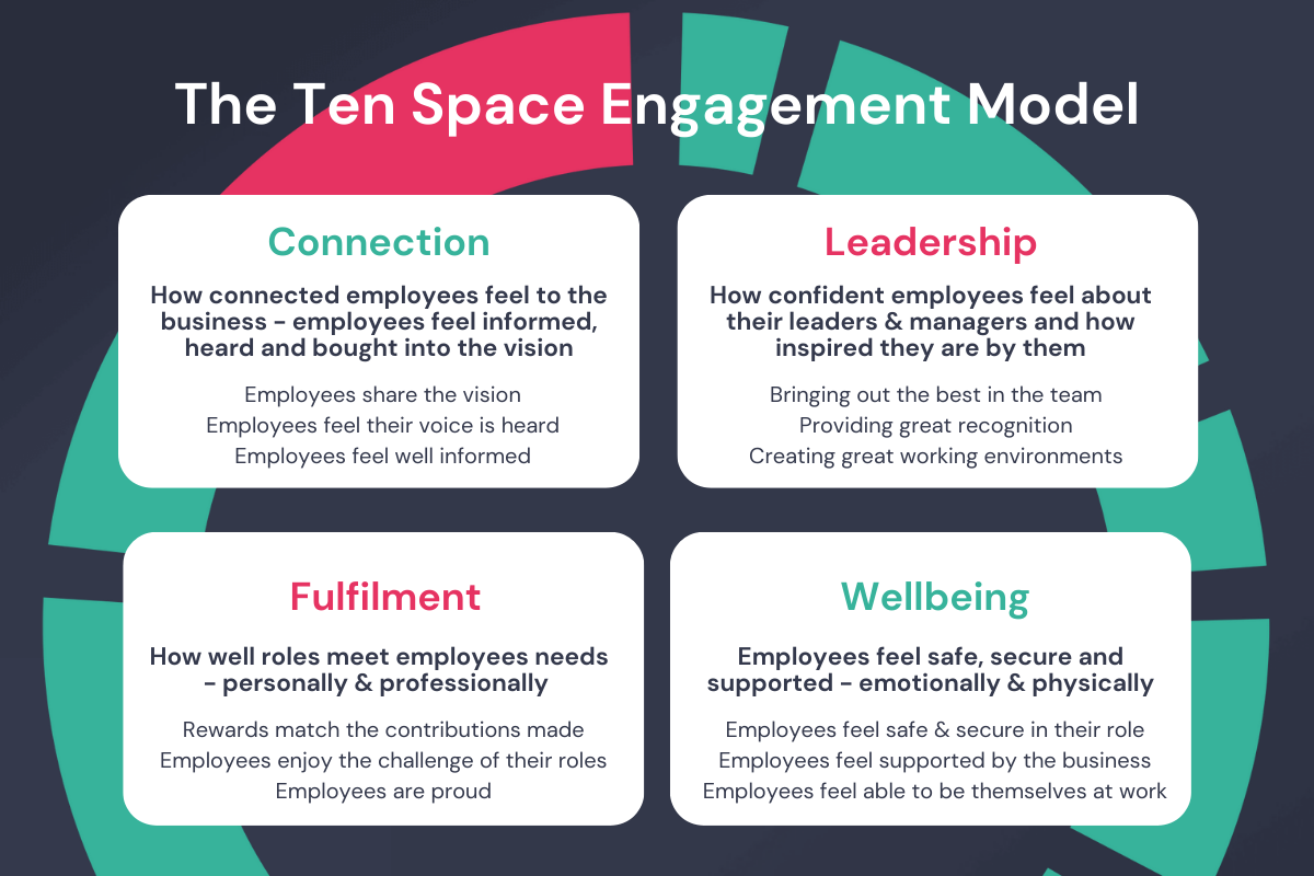 The Ten Space engagement model: connection, leadership, fulfilment and wellbeing